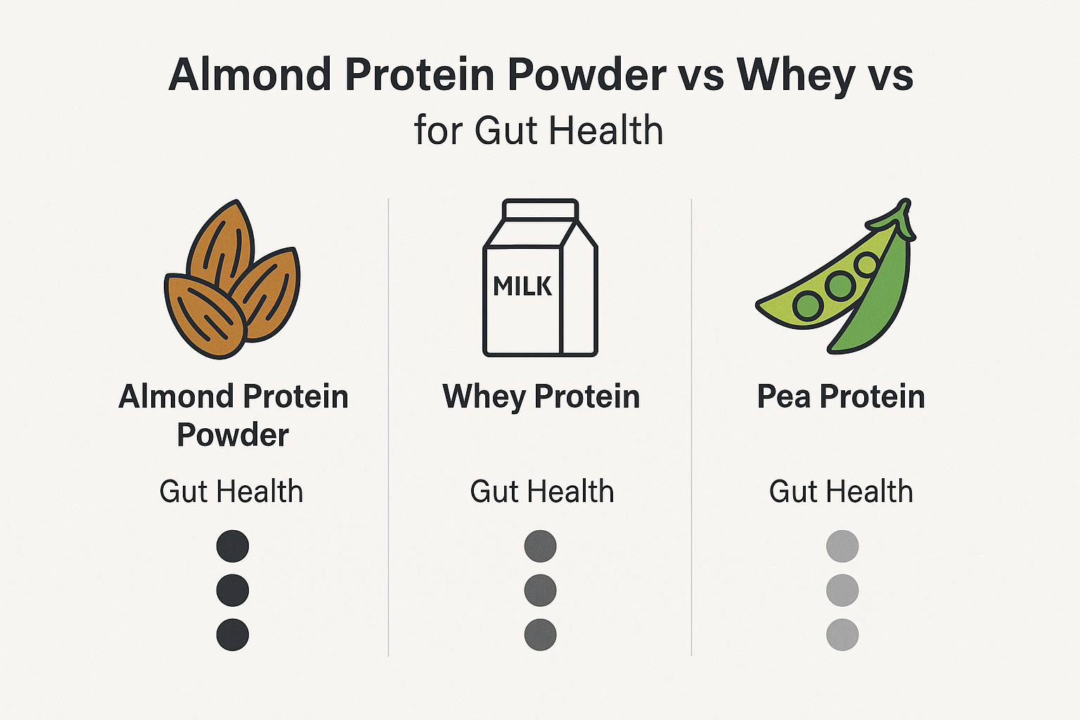 Checklist for choosing the best gut-friendly almond protein powder in India.